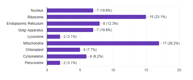 Most Important Organelle 2018